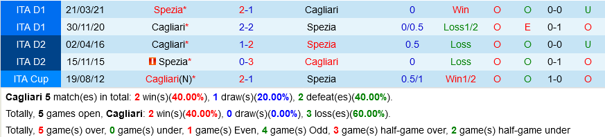 Cagliari vs Spezia