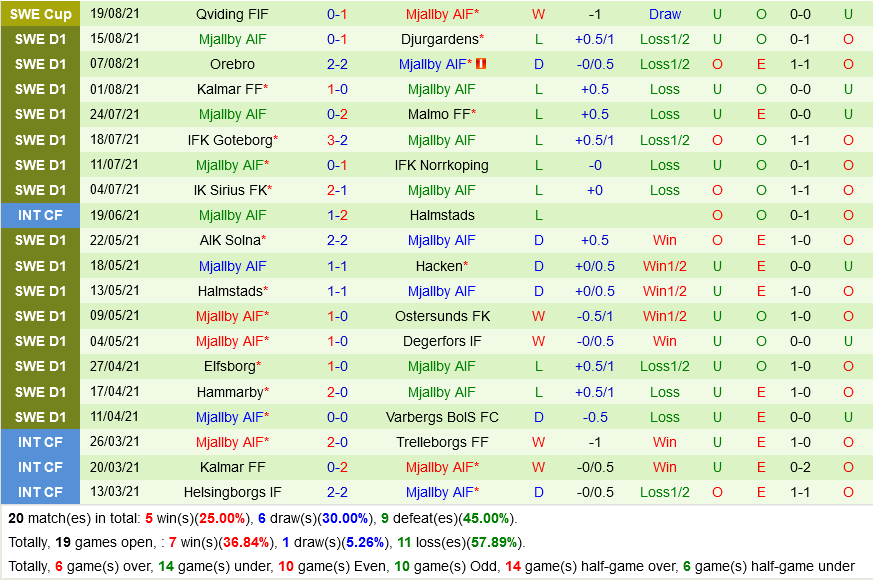 Djurgardens vs Mjallby
