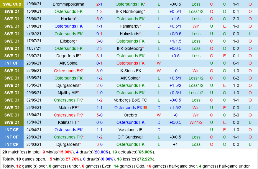 Ostersunds vs Kalmar