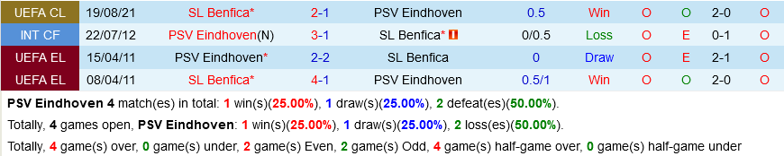 PSV Eindhoven vs Benfica