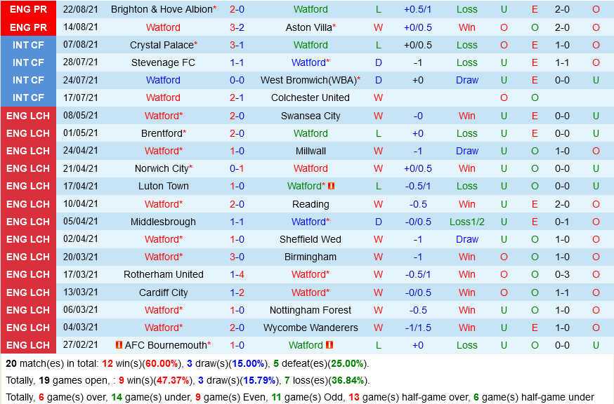 Watford vs Crystal Palace