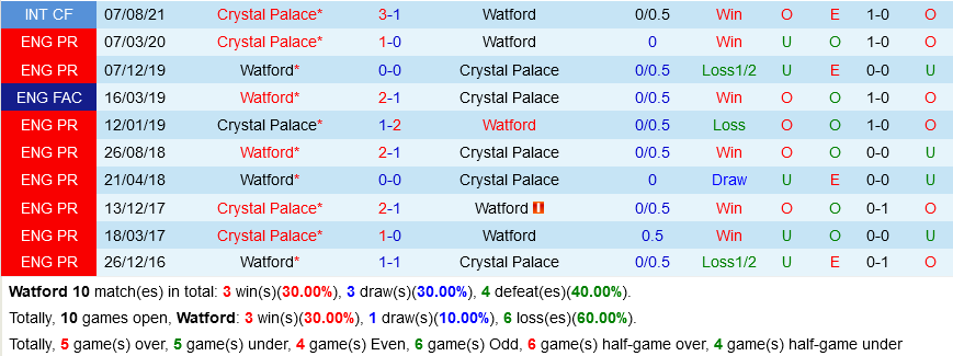 Watford vs Crystal Palace