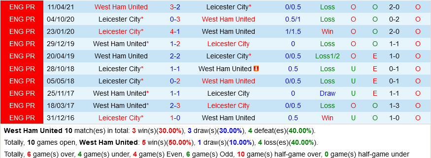 West Ham vs Leicester