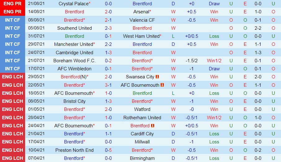 soi-keo-brentford-vs-forest-green-cup-lien-doan-anh-2021-22-1
