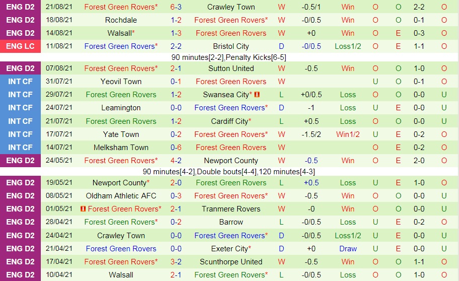soi-keo-brentford-vs-forest-green-cup-lien-doan-anh-2021-22-2