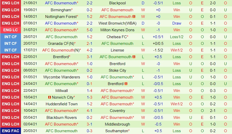 soi-keo-norwich-vs-bournemouth-cup-lien-doan-anh-2021-22-2