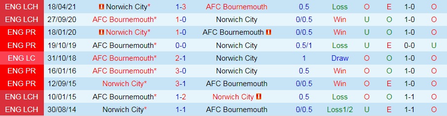 soi-keo-norwich-vs-bournemouth-cup-lien-doan-anh-2021-22-3