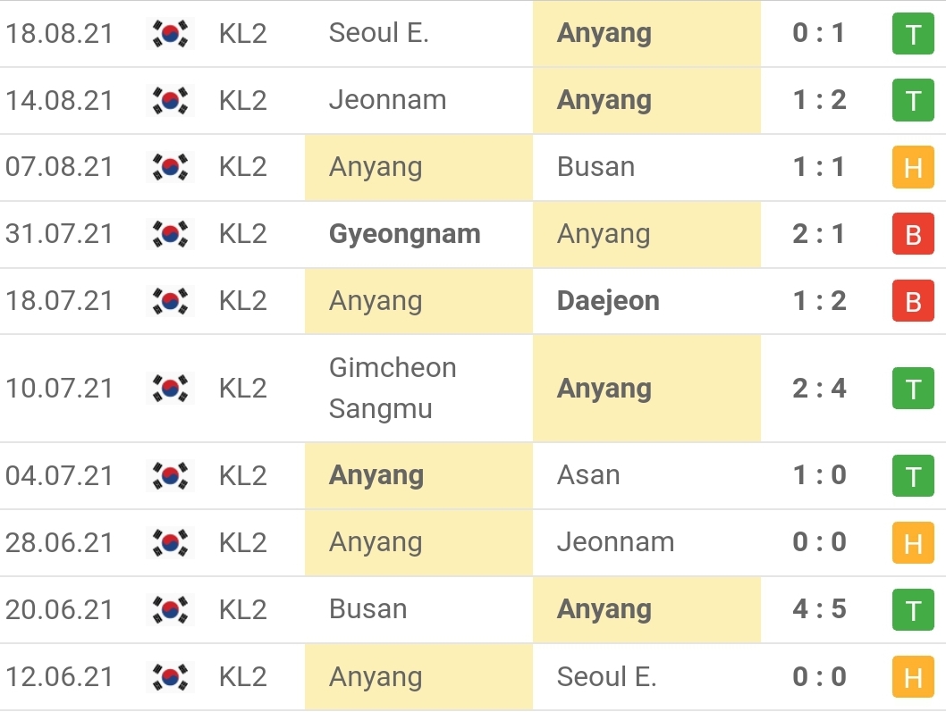 Thành tích gần đây của Anyang