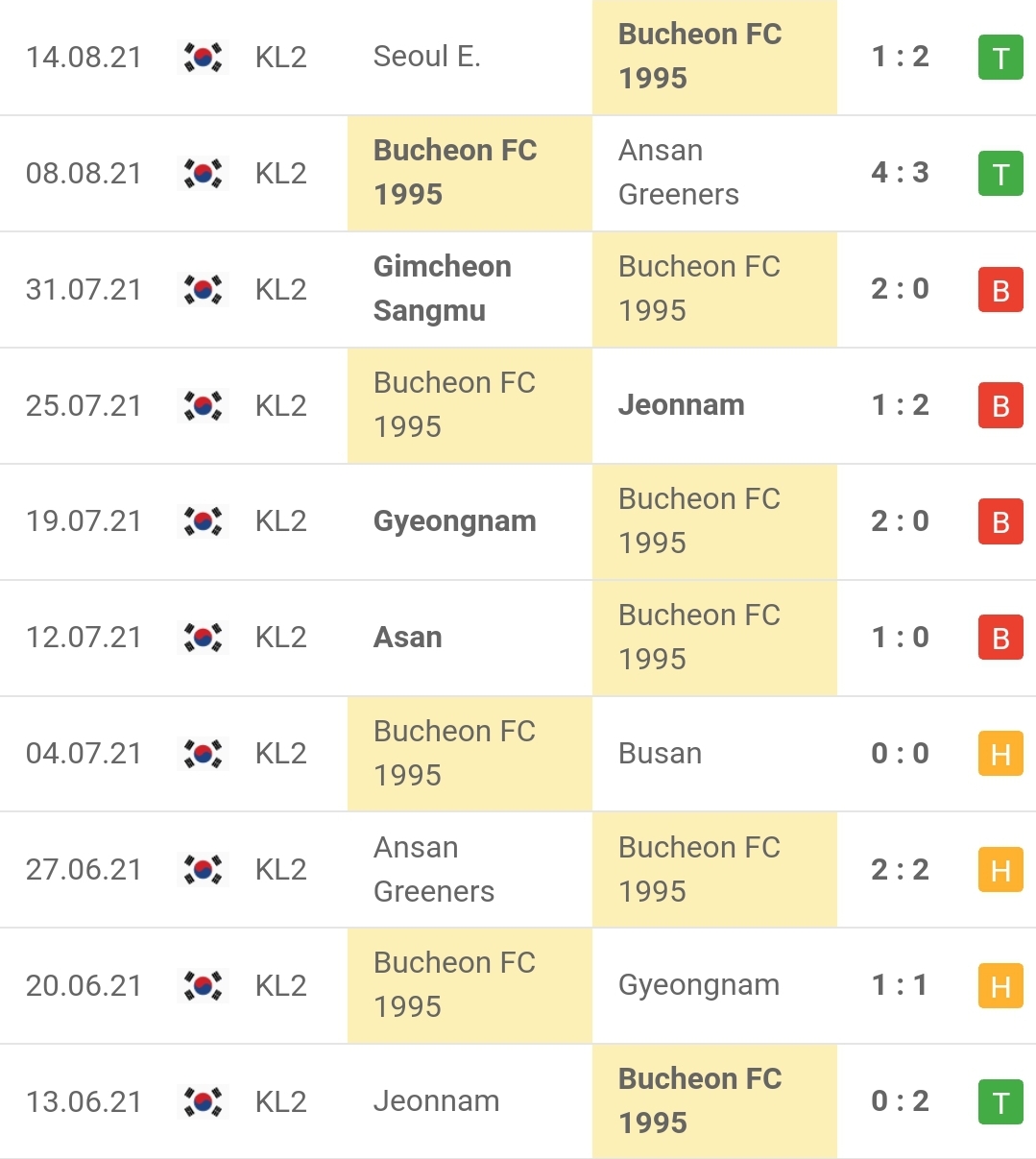 Thành tích gần đây của Bucheon