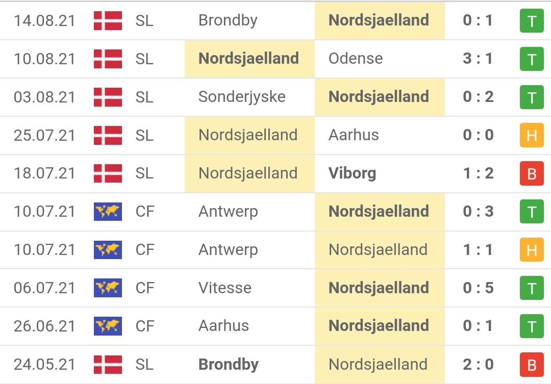 Thành tích gần đây của Nordsjaelland