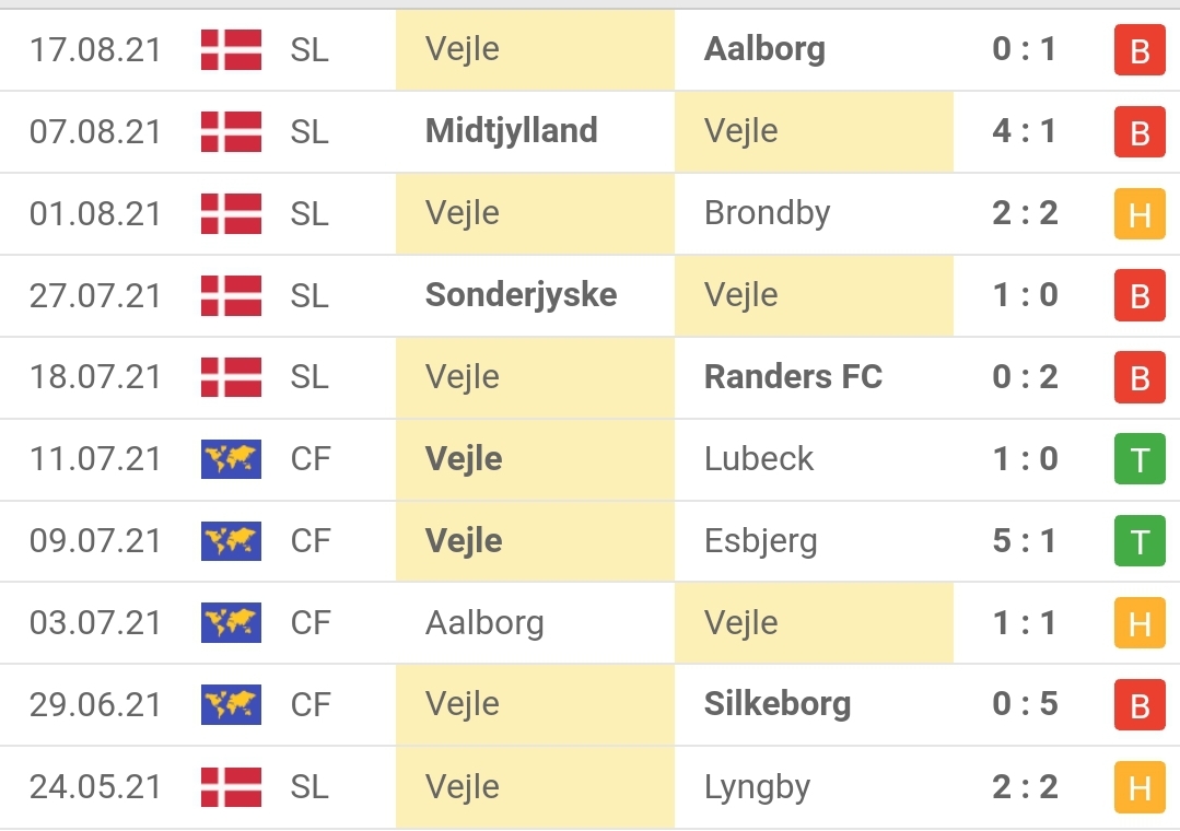 Thành tích gần đây của Vejle Boldklub