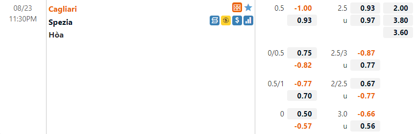 Tỷ lệ Cagliari vs Spezia