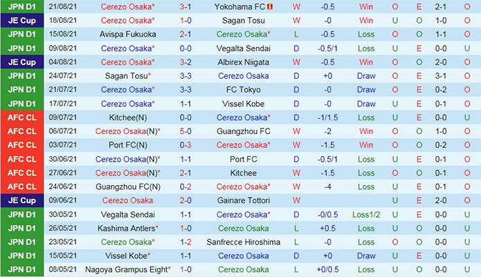 soi-keo-cerezo-osaka-vs-shonan-bellmare-vdqg-nhat-ban-2021-1