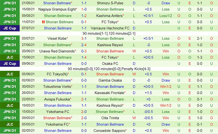 soi-keo-cerezo-osaka-vs-shonan-bellmare-vdqg-nhat-ban-2021-2