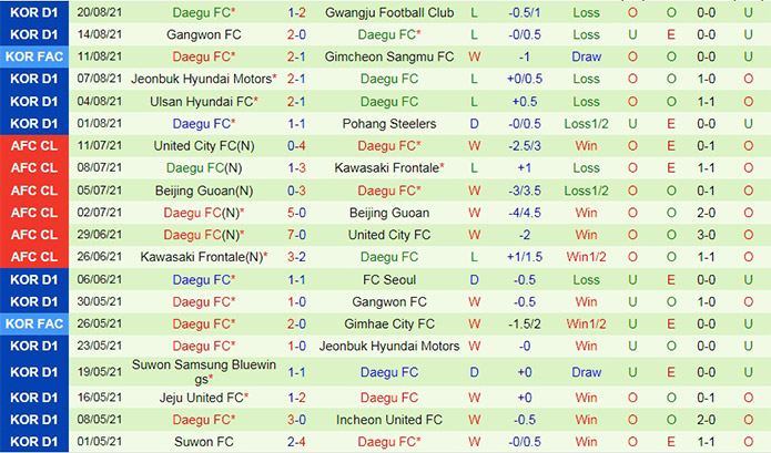 soi-keo-incheon-united-vs-daegu-vdqg-han-quoc-2021-2