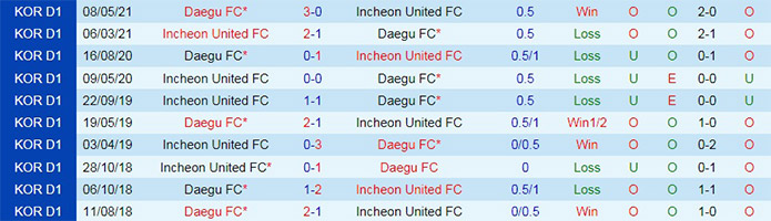 soi-keo-incheon-united-vs-daegu-vdqg-han-quoc-2021-3