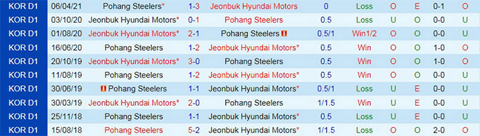 soi-keo-jeonbuk-motors-vs-pohang-steelers-vdqg-han-quoc-2021-3