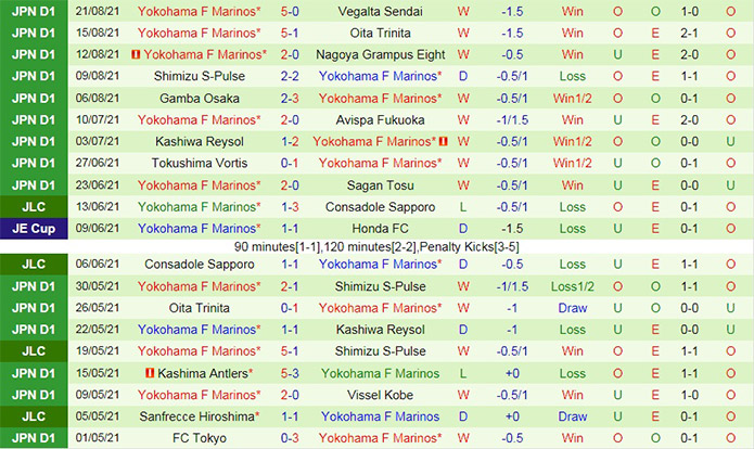 soi-keo-sagan-tosu-vs-yokohama-marinos-vdqg-nhat-ban-2021-2