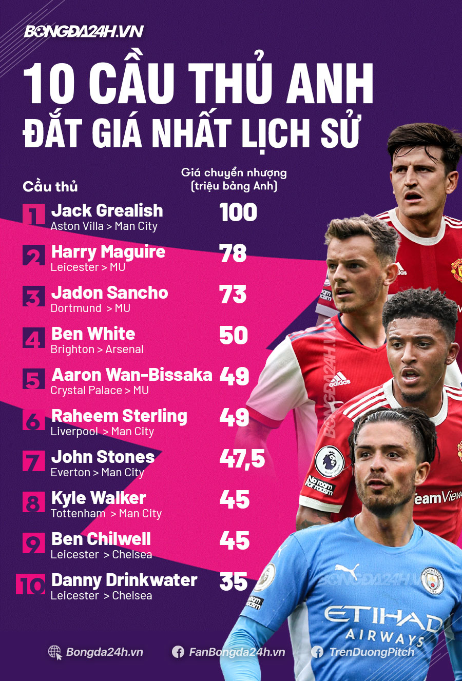 Top 10 cầu thủ người Anh đắt giá nhất lịch sử Top 10 cầu thủ người Anh đắt giá nhất lịch sử