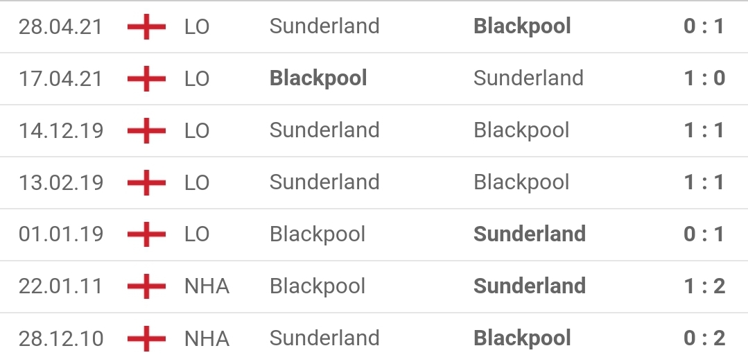 Lich su doi dau Blackpool vs Sunderland