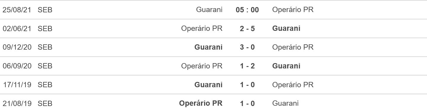 Lịch sử đối đầu Guarani vs Operario soi kèo  hạng 2 Brazil