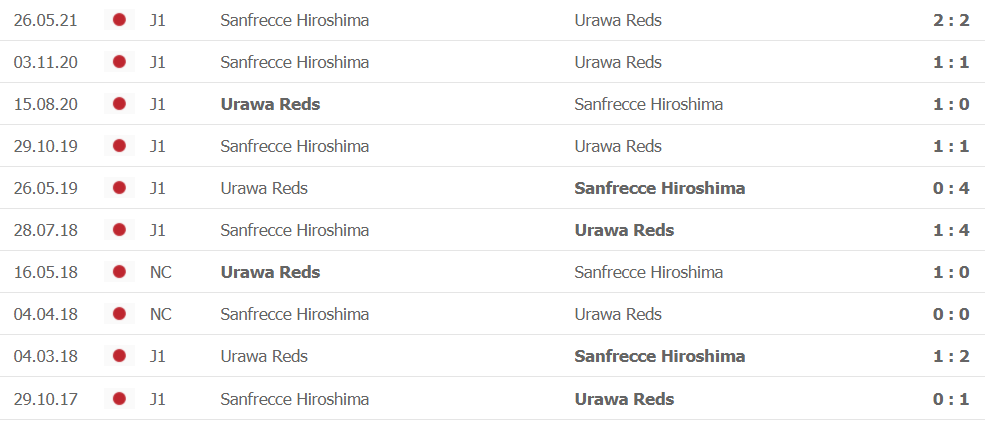 Lich su doi dau Urawa Red vs Sanfrecce Hiroshima
