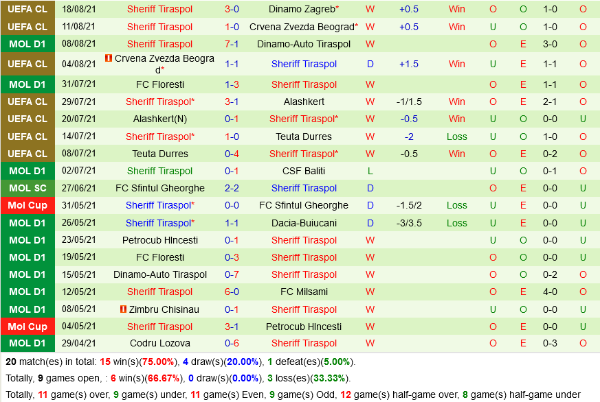 Dinamo Zagreb vs Sheriff