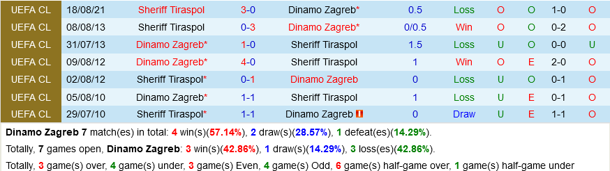Dinamo Zagreb vs Sheriff