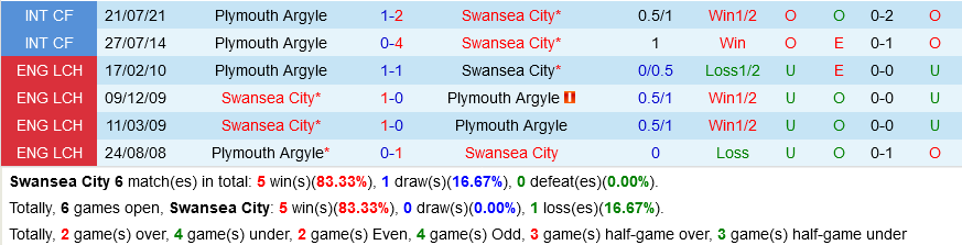 Swansea vs Plymouth