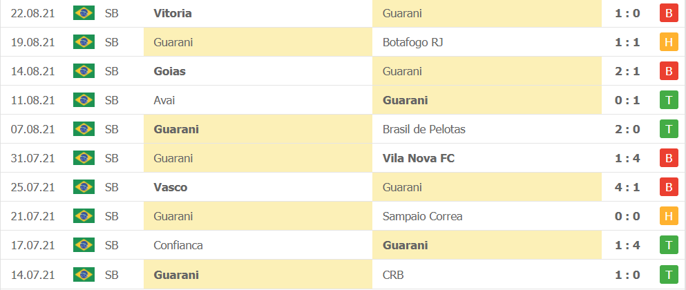 Thành tích gần đây của Guarani