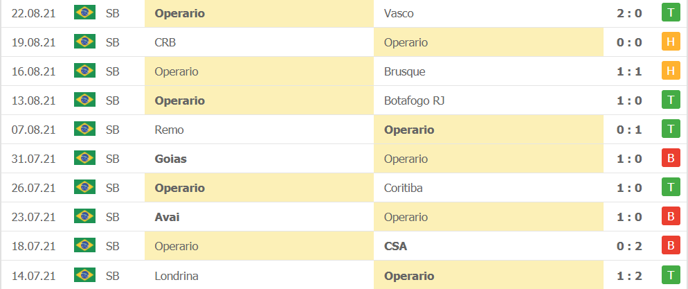 Thành tích gần đây của Operario Ferroviario