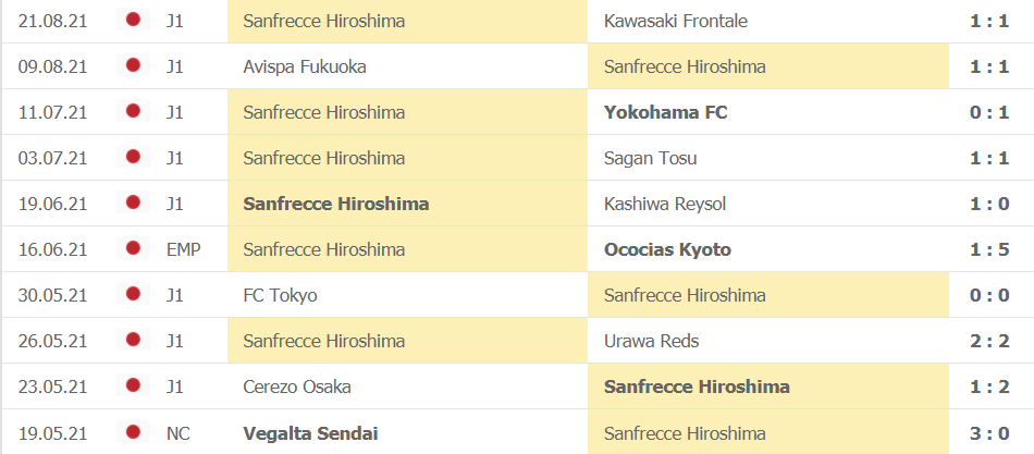 Thanh tich gan day cua Sanfrecce Hiroshima