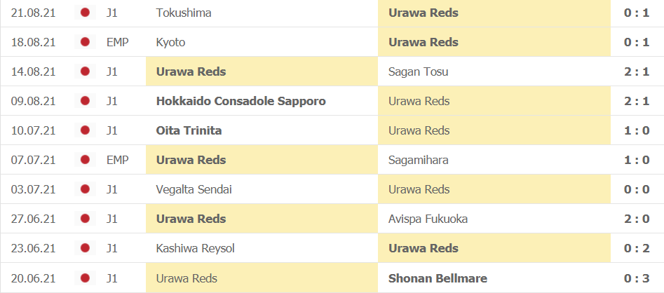 Thanh tich gan day cua Urawa Red