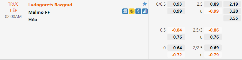 Tỷ lệ Ludogorets vs Malmo