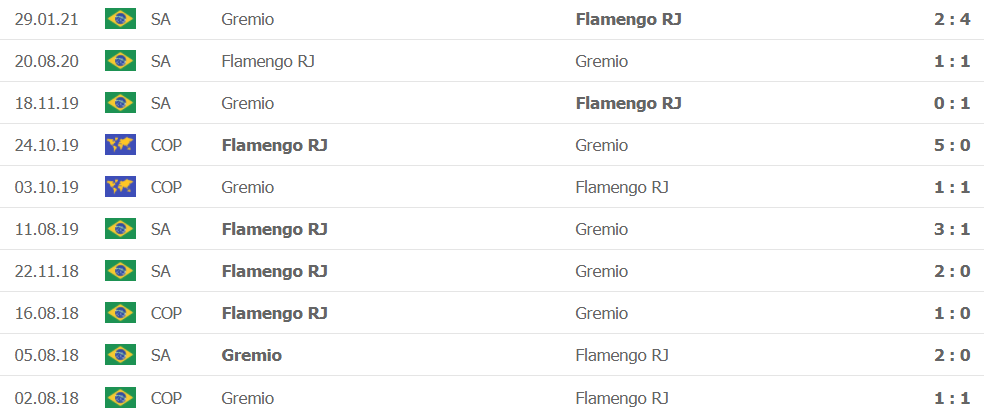 Lich su doi dau Gremio vs Flamengo