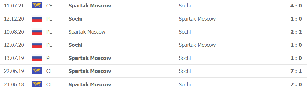 Lich su doi dau Spartak Moscow vs Sochi
