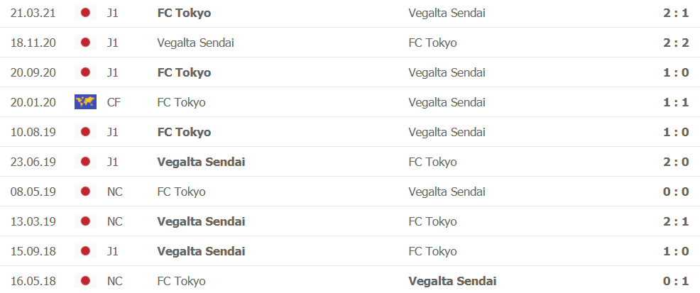 Lich su doi dau Vegalta Sendai vs FC Tokyo Lich su doi dau Vegalta Sendai vs FC Tokyo