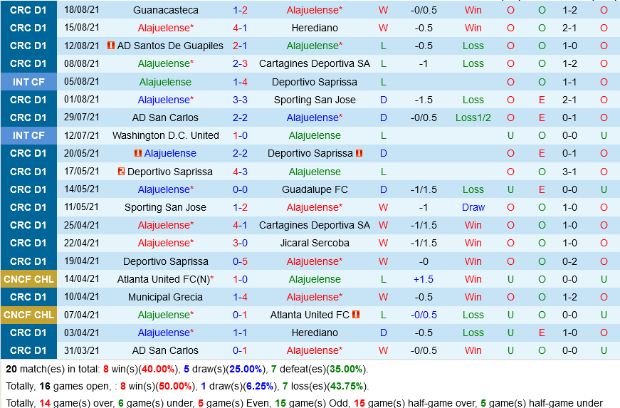 Alajuelense vs Municipal Grecia