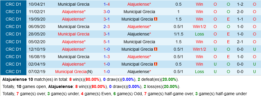 Alajuelense vs Municipal Grecia