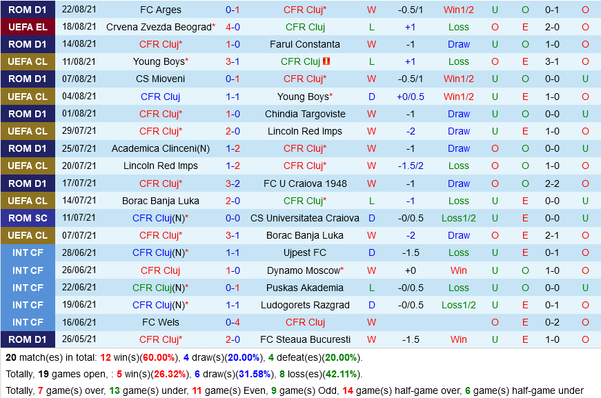 Cluj vs Crvena Zvezda