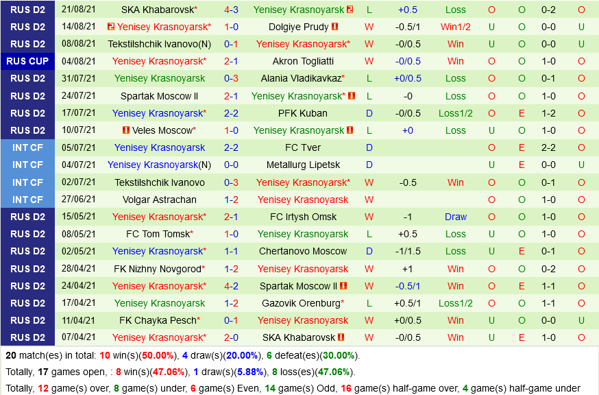 Znamya Noginsk vs Yenisey