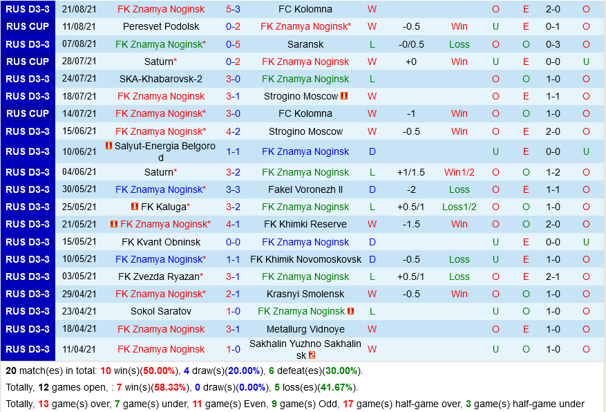 Znamya Noginsk vs Yenisey