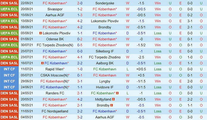soi-keo-copenhagen-vs-sivasspor-europa-conference-league-2021-22-3