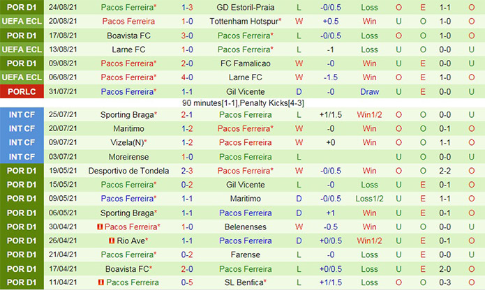 Soi kèo Tottenham vs Pacos Ferreira Europa Conference ...