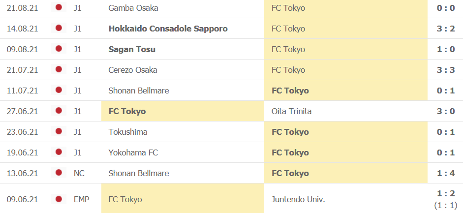 Thanh tich gan day cua FC Tokyo Thanh tich gan day cua FC Tokyo