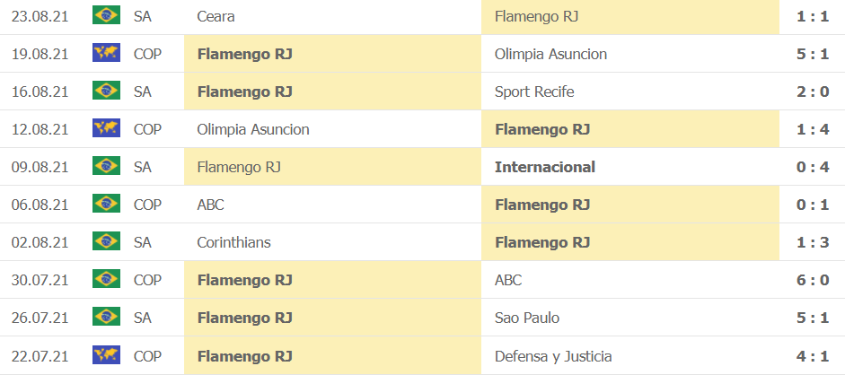 Thanh tich gan day cua Flamengo
