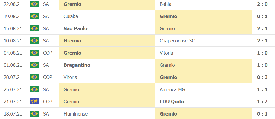 Thanh tich gan day cua Gremio