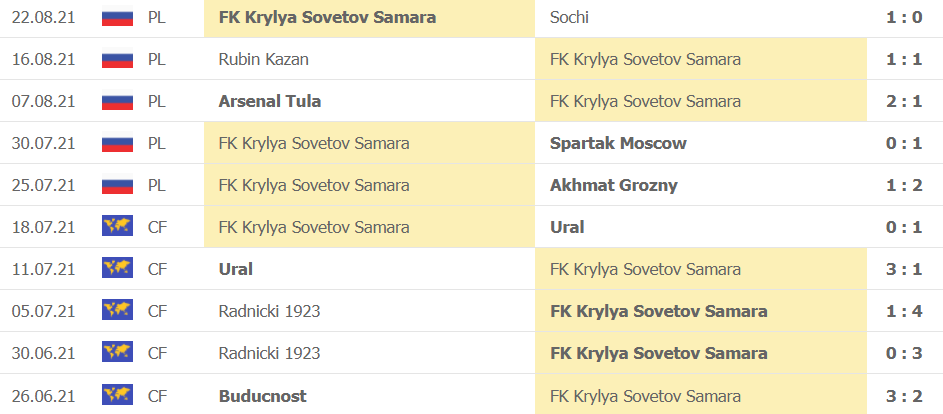 Thanh tich gan day cua Krylia Sovetov