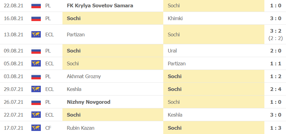 Thanh tich gan day cua Sochi