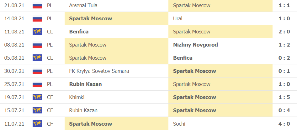 Thanh tich gan day cua Spartak Moscow